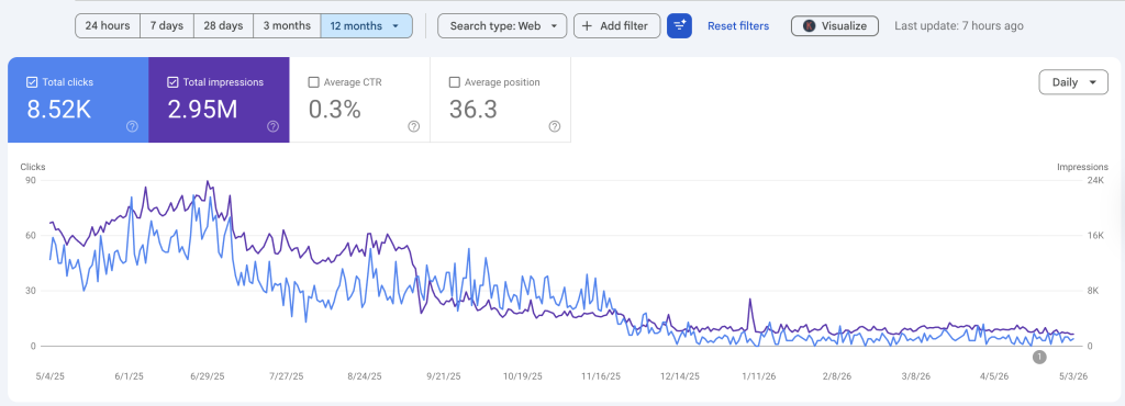 diamond arrow former clients declining SEO results